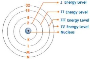 bohr-bury-scheme-atom-structure