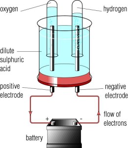 electrolysis of dilute sulphuric acid