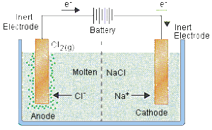 electrolysis of molten compound