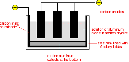 extraction of aluminium