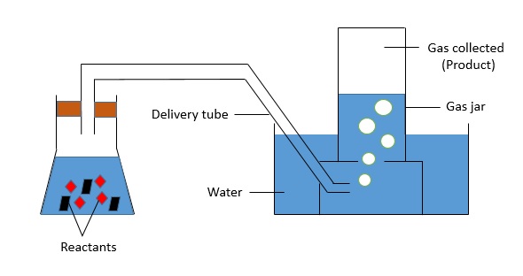 Gas collection-Displacement of water (full pic)