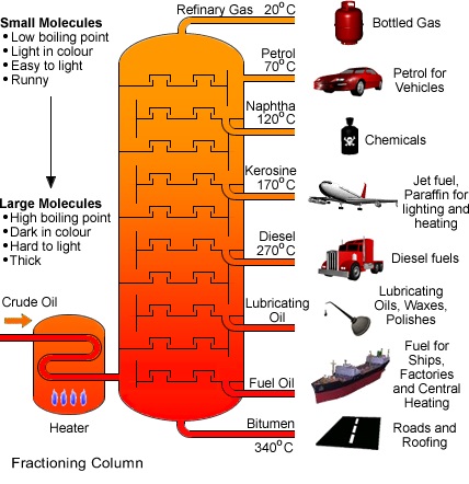 Fossil Fuels - Mini Chemistry - Learn Chemistry Online