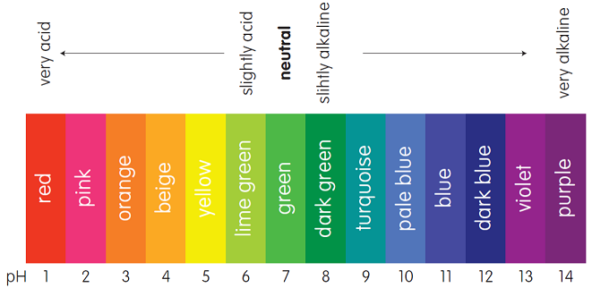 Ph Colour Chart